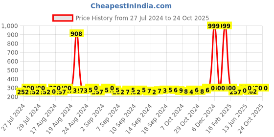 ajio.com thrillz Silver-Plated Chain with S-Hook Closure thrillz Price History Graph from 27 Jul 2024 to 24 Oct 2025