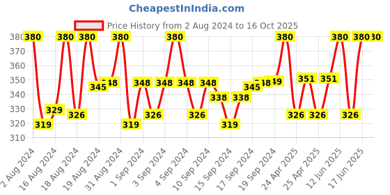 ajio.com thrillz Silver-Plated Classic Chain with Pendant thrillz Price History Graph from 2 Aug 2024 to 16 Oct 2025