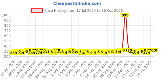 ajio.com thrillz Silver-Plated Curb Chain thrillz Price History Graph from 17 Jul 2024 to 14 Oct 2025