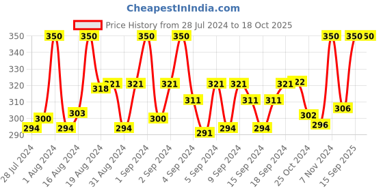 ajio.com thrillz Silver-Plated Figaro Chain thrillz Price History Graph from 28 Jul 2024 to 18 Oct 2025