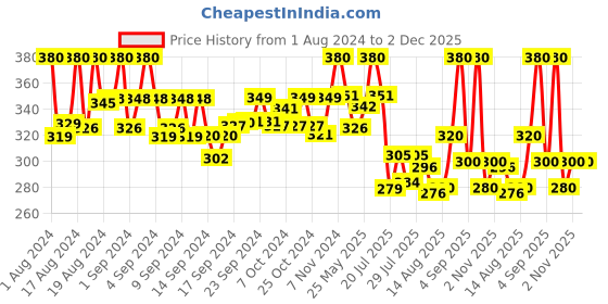ajio.com thrillz Silver-Plated Link Bracelet with Lobster Closure thrillz Price History Graph from 1 Aug 2024 to 2 Dec 2025