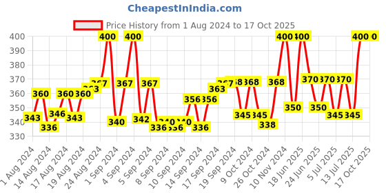 ajio.com thrillz Silver-Plated Long Chain thrillz Price History Graph from 1 Aug 2024 to 16 Oct 2025