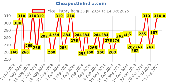 ajio.com thrillz Silver-Plated Rope Chain thrillz Price History Graph from 28 Jul 2024 to 14 Oct 2025