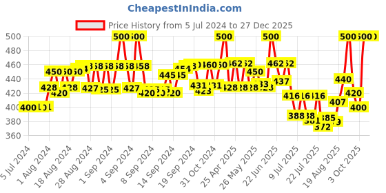 ajio.com thrillz Silver-Plated Stainless Steel Chain thrillz Price History Graph from 5 Jul 2024 to 27 Dec 2025