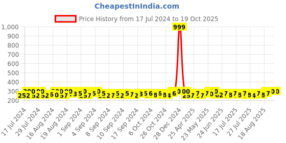 ajio.com thrillz Silver-Plated Tortoise Shaped Ring thrillz Price History Graph from 17 Jul 2024 to 17 Oct 2025
