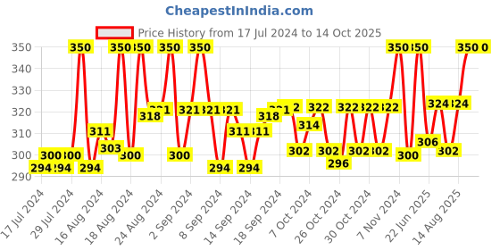 ajio.com thrillz Slip-On Wrap Kada thrillz Price History Graph from 17 Jul 2024 to 13 Oct 2025