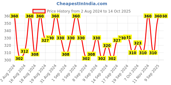 ajio.com thrillz Stainless Steel Bulk Chain thrillz Price History Graph from 2 Aug 2024 to 14 Oct 2025
