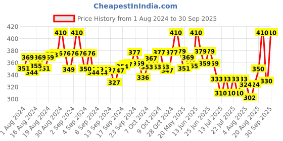 ajio.com thrillz Triple Layered Braided Bracelet thrillz Price History Graph from 1 Aug 2024 to 30 Sep 2025