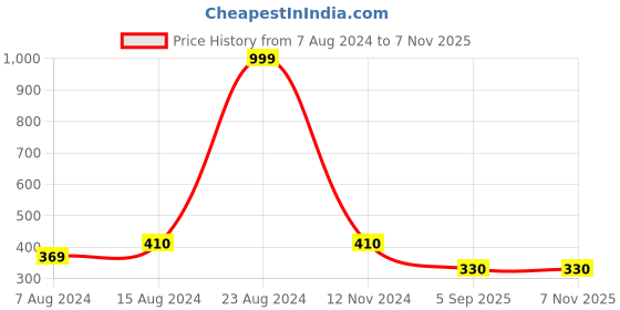 ajio.com thrillz Women Gold-Plated Drop Earrings thrillz Price History Graph from 7 Aug 2024 to 7 Nov 2025