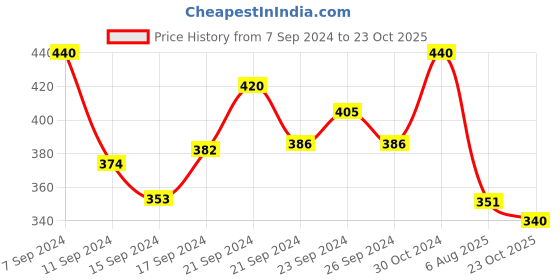 ajio.com thrillz Women Gold-Plated Pearl-Studded Drop Earrings thrillz Price History Graph from 7 Sep 2024 to 23 Oct 2025