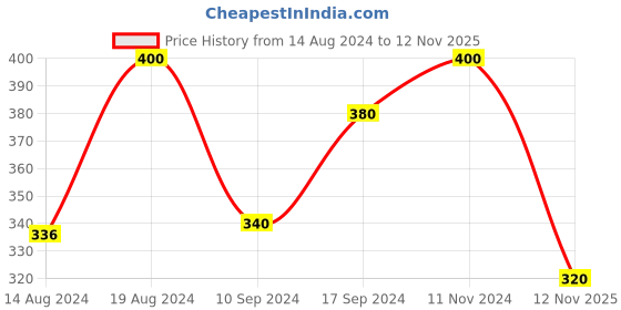 ajio.com thrillz Women Silver-Plated Cuff Bracelet thrillz Price History Graph from 14 Aug 2024 to 12 Nov 2025