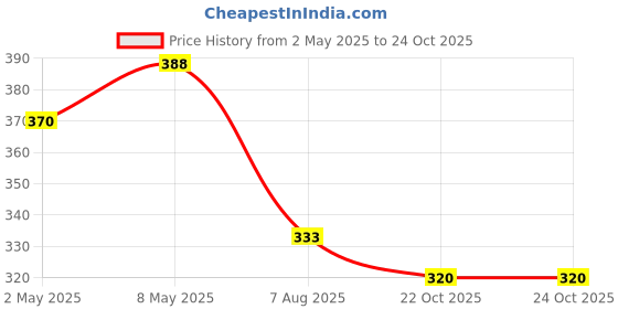 ajio.com thrillz Women Stainless Steel Pendants thrillz Price History Graph from 2 May 2025 to 22 Oct 2025