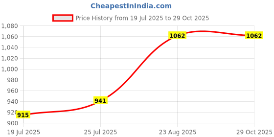 ajio.com throw pillow Cushion Cover with Lace Detail 12" x 12" throw pillow Price History Graph from 19 Jul 2025 to 29 Oct 2025