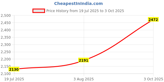 ajio.com throw pillow Playful Stripes Cushion  throw pillow Price History Graph from 19 Jul 2025 to 3 Oct 2025