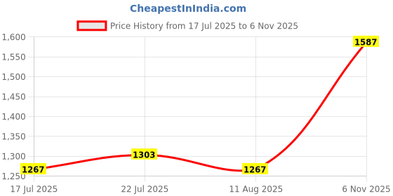 ajio.com throw pillow Square Cushion Cover with Pom Pom Edges throw pillow Price History Graph from 17 Jul 2025 to 6 Nov 2025