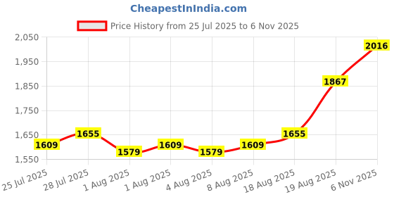 ajio.com throw pillow Square-Shaped Cushion Cover with Tassels throw pillow Price History Graph from 25 Jul 2025 to 6 Nov 2025