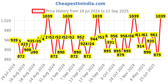 ajio.com ths Women Hijab Scarf with Lettuce Hem ths Price History Graph from 29 Jul 2024 to 11 Sep 2025