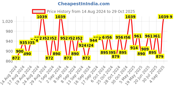 ajio.com ths Women Scarf with Contrast Tipping ths Price History Graph from 14 Aug 2024 to 29 Oct 2025