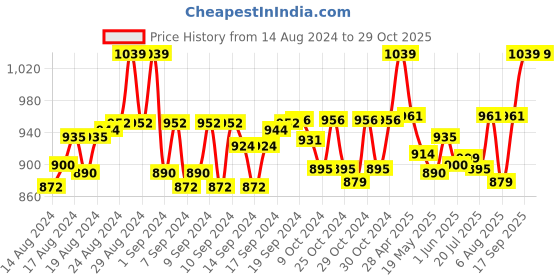 ajio.com ths Women Scarf with Contrast Tipping ths Price History Graph from 14 Aug 2024 to 29 Oct 2025