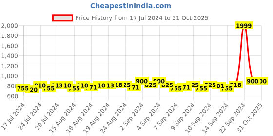 ajio.com ths Women Stone-Studded Turban ths Price History Graph from 17 Jul 2024 to 30 Oct 2025