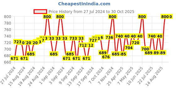 ajio.com ths Women Striped Turban Cap ths Price History Graph from 27 Jul 2024 to 30 Oct 2025