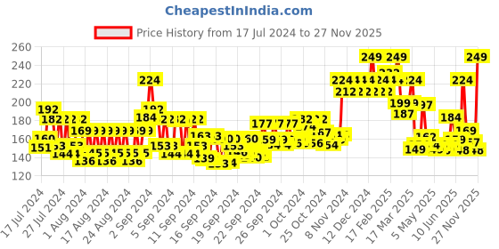 ajio.com layer'r shot Thunder Perfume Body Spray layer'r shot Price History Graph from 17 Jul 2024 to 27 Nov 2025