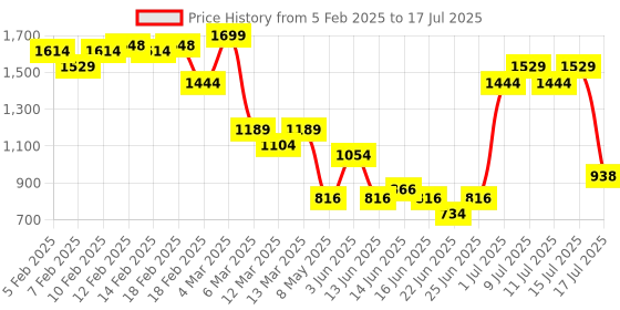 ajio.com asos design Tia Super Soft Microfibre Triangle Soft Bra with Lace Trim asos design Price History Graph from 5 Feb 2025 to 17 Jul 2025