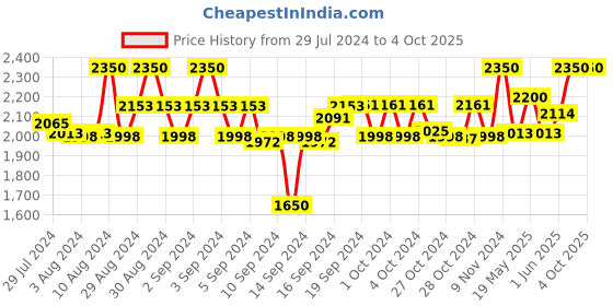 ajio.com tiber taber Boy Micro Print Kurta & Dhotis Set tiber taber Price History Graph from 29 Jul 2024 to 4 Oct 2025