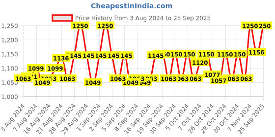ajio.com tiber taber Boys Checked Regular Fit Popover Shirt with Applique tiber taber Price History Graph from 3 Aug 2024 to 25 Sep 2025