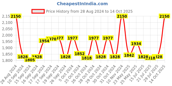 ajio.com tiber taber Boys Embroidered Kurta & Pyjamas Set tiber taber Price History Graph from 28 Aug 2024 to 14 Oct 2025