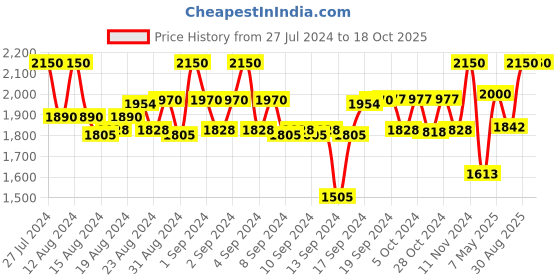 ajio.com tiber taber Boys Embroidered Kurta Dhoti Set tiber taber Price History Graph from 27 Jul 2024 to 18 Oct 2025
