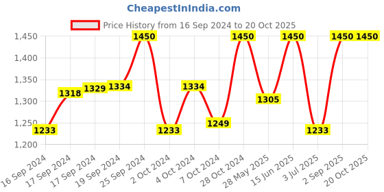 ajio.com tiber taber Boys Floral Print Kurta & Pyjama Set tiber taber Price History Graph from 16 Sep 2024 to 20 Oct 2025