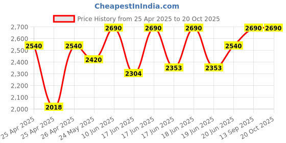 ajio.com tiber taber Boys Geometric Kurta Set tiber taber Price History Graph from 25 Apr 2025 to 20 Oct 2025