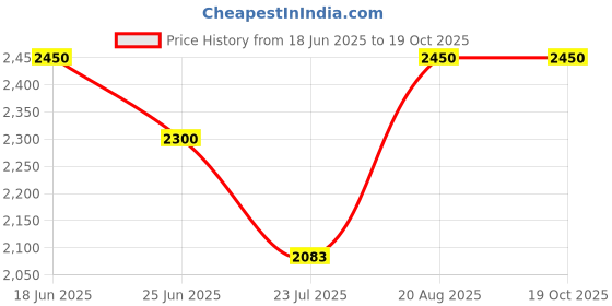 ajio.com tiber taber Boys Printed Kurta Dhoti Set tiber taber Price History Graph from 18 Jun 2025 to 19 Oct 2025