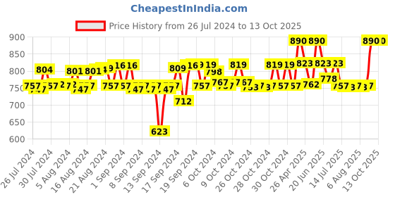 ajio.com tiber taber Boys Printed Regular Fit Shirt tiber taber Price History Graph from 26 Jul 2024 to 13 Oct 2025