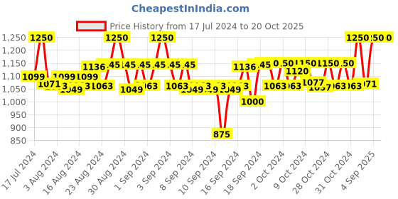 ajio.com tiber taber Boys Striped Regular Fit Shirt tiber taber Price History Graph from 17 Jul 2024 to 19 Oct 2025