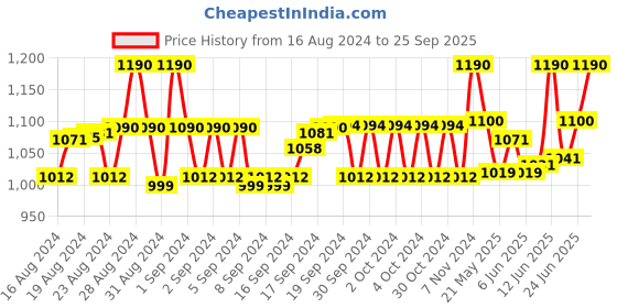 ajio.com tiber taber Boys Tie & Dye Regular Fit Cotton Shirt tiber taber Price History Graph from 16 Aug 2024 to 25 Sep 2025
