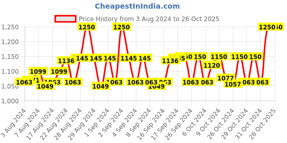 ajio.com tiber taber Checked Regular Fit Shirt tiber taber Price History Graph from 3 Aug 2024 to 26 Oct 2025