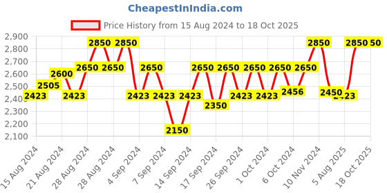 ajio.com tiber taber Embroidered Kurta Dhoti Set tiber taber Price History Graph from 15 Aug 2024 to 16 Oct 2025