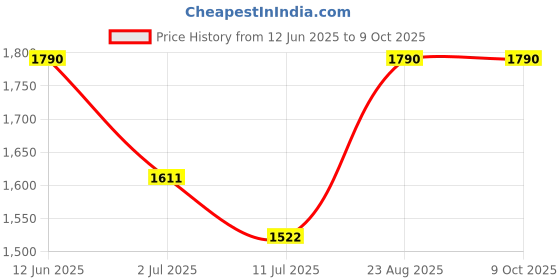 ajio.com tiber taber Embroidery Jhabla  Set tiber taber Price History Graph from 12 Jun 2025 to 8 Oct 2025