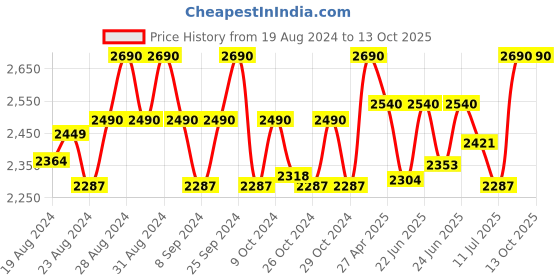 ajio.com tiber taber Floral Print Cotton Angrakha Kurta & Salwar Set tiber taber Price History Graph from 19 Aug 2024 to 13 Oct 2025