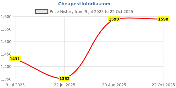 ajio.com tiber taber Floral Print Cotton Jhabla & Pyjamas Set tiber taber Price History Graph from 9 Jul 2025 to 22 Oct 2025