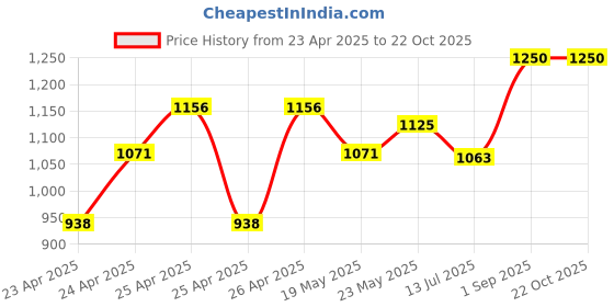 ajio.com tiber taber Girl Polka-dot Top tiber taber Price History Graph from 23 Apr 2025 to 22 Oct 2025