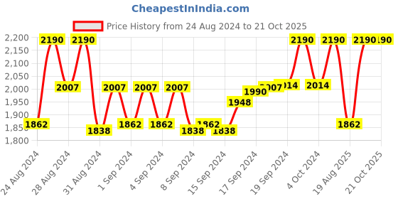 ajio.com tiber taber Girls Bandhani Print Top & Palazzos with Headband tiber taber Price History Graph from 24 Aug 2024 to 21 Oct 2025
