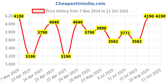 ajio.com tiber taber Girls Embroidered Lehenga Choli with Dupatta tiber taber Price History Graph from 7 Nov 2024 to 21 Oct 2025