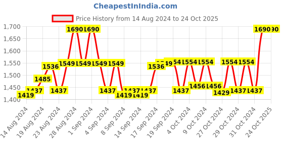 ajio.com tiber taber Girls Tie & Dye Top & Palazzos Set tiber taber Price History Graph from 14 Aug 2024 to 22 Oct 2025