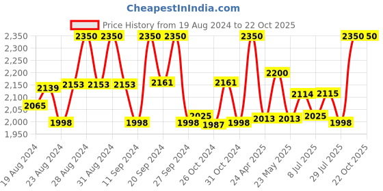 ajio.com tiber taber Micro Print Angrakha Kurta Set tiber taber Price History Graph from 19 Aug 2024 to 21 Oct 2025