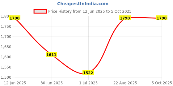 ajio.com tiber taber Micro Print Jhabla Set tiber taber Price History Graph from 12 Jun 2025 to 4 Oct 2025