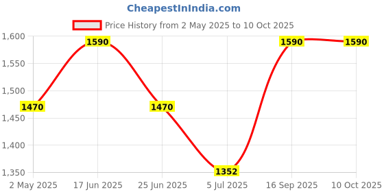 ajio.com tiber taber Micro Print Kurta Dhoti Set tiber taber Price History Graph from 2 May 2025 to 9 Oct 2025