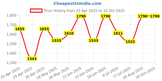 ajio.com tiber taber Micro Print Set tiber taber Price History Graph from 25 Apr 2025 to 10 Oct 2025